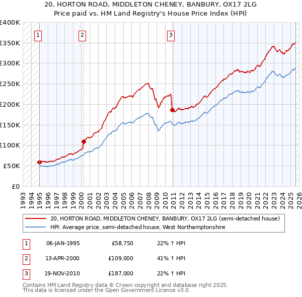 20, HORTON ROAD, MIDDLETON CHENEY, BANBURY, OX17 2LG: Price paid vs HM Land Registry's House Price Index