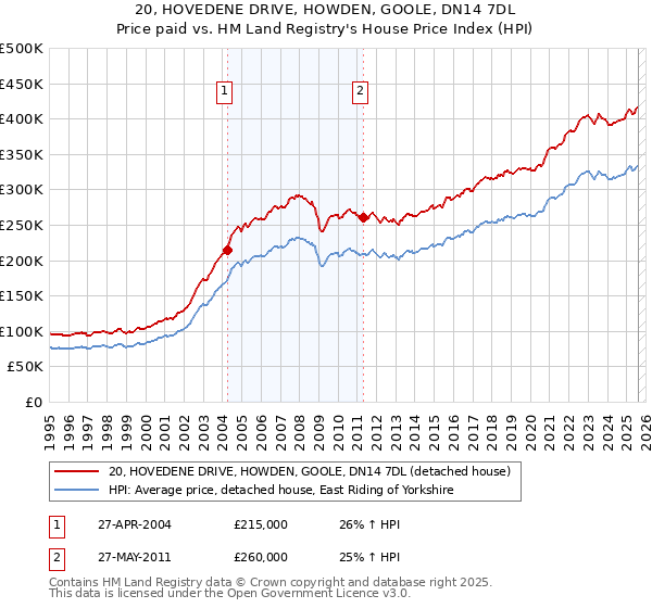 20, HOVEDENE DRIVE, HOWDEN, GOOLE, DN14 7DL: Price paid vs HM Land Registry's House Price Index