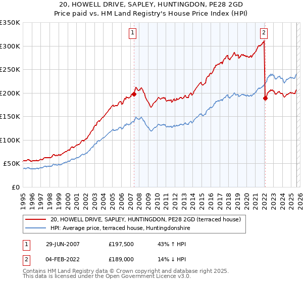 20, HOWELL DRIVE, SAPLEY, HUNTINGDON, PE28 2GD: Price paid vs HM Land Registry's House Price Index