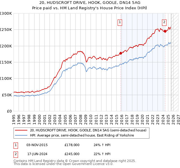 20, HUDSCROFT DRIVE, HOOK, GOOLE, DN14 5AG: Price paid vs HM Land Registry's House Price Index