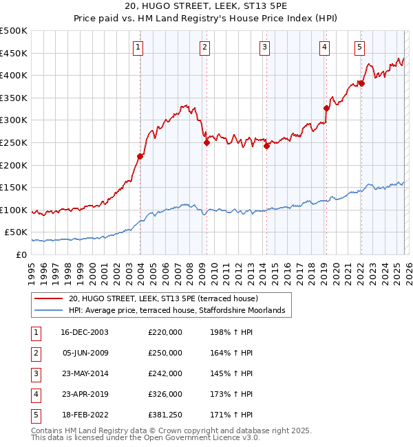 20, HUGO STREET, LEEK, ST13 5PE: Price paid vs HM Land Registry's House Price Index