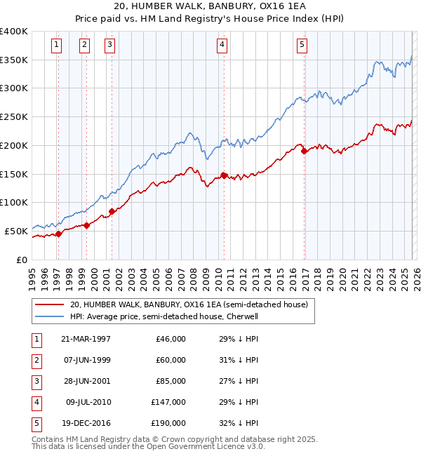20, HUMBER WALK, BANBURY, OX16 1EA: Price paid vs HM Land Registry's House Price Index