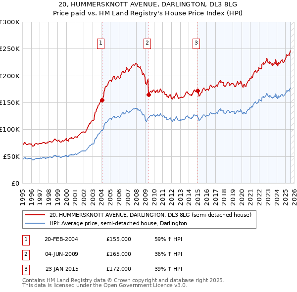 20, HUMMERSKNOTT AVENUE, DARLINGTON, DL3 8LG: Price paid vs HM Land Registry's House Price Index