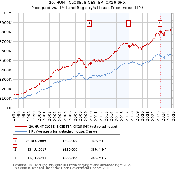 20, HUNT CLOSE, BICESTER, OX26 6HX: Price paid vs HM Land Registry's House Price Index
