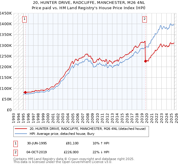20, HUNTER DRIVE, RADCLIFFE, MANCHESTER, M26 4NL: Price paid vs HM Land Registry's House Price Index