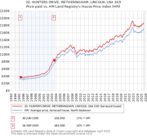 20, HUNTERS DRIVE, METHERINGHAM, LINCOLN, LN4 3XD: Price paid vs HM Land Registry's House Price Index