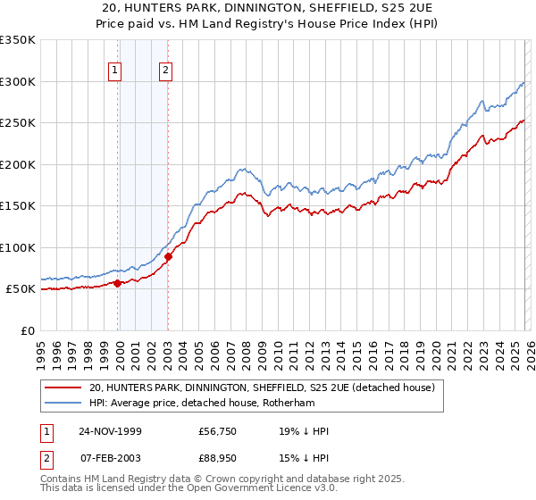 20, HUNTERS PARK, DINNINGTON, SHEFFIELD, S25 2UE: Price paid vs HM Land Registry's House Price Index