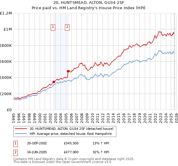 20, HUNTSMEAD, ALTON, GU34 2SF: Price paid vs HM Land Registry's House Price Index