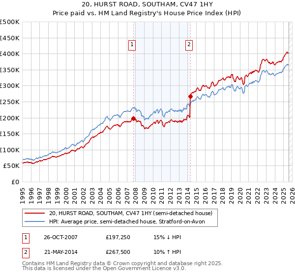 20, HURST ROAD, SOUTHAM, CV47 1HY: Price paid vs HM Land Registry's House Price Index
