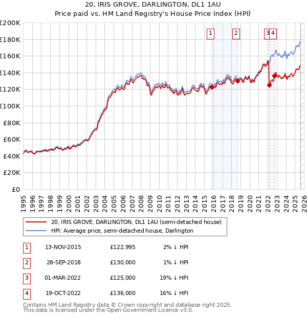 20, IRIS GROVE, DARLINGTON, DL1 1AU: Price paid vs HM Land Registry's House Price Index