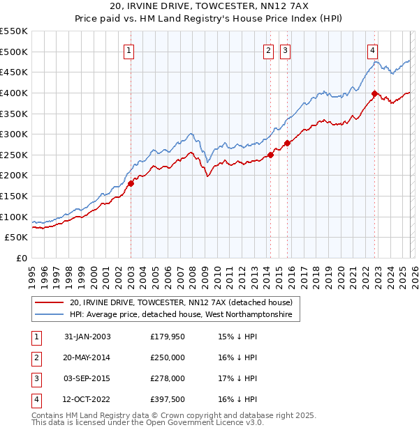 20, IRVINE DRIVE, TOWCESTER, NN12 7AX: Price paid vs HM Land Registry's House Price Index