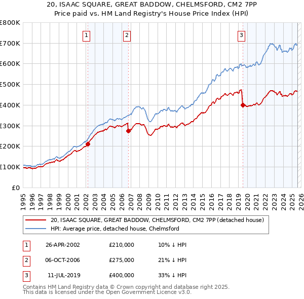 20, ISAAC SQUARE, GREAT BADDOW, CHELMSFORD, CM2 7PP: Price paid vs HM Land Registry's House Price Index