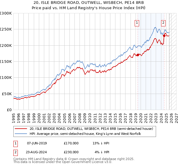 20, ISLE BRIDGE ROAD, OUTWELL, WISBECH, PE14 8RB: Price paid vs HM Land Registry's House Price Index