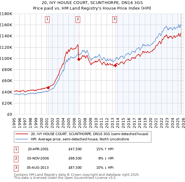 20, IVY HOUSE COURT, SCUNTHORPE, DN16 3GS: Price paid vs HM Land Registry's House Price Index