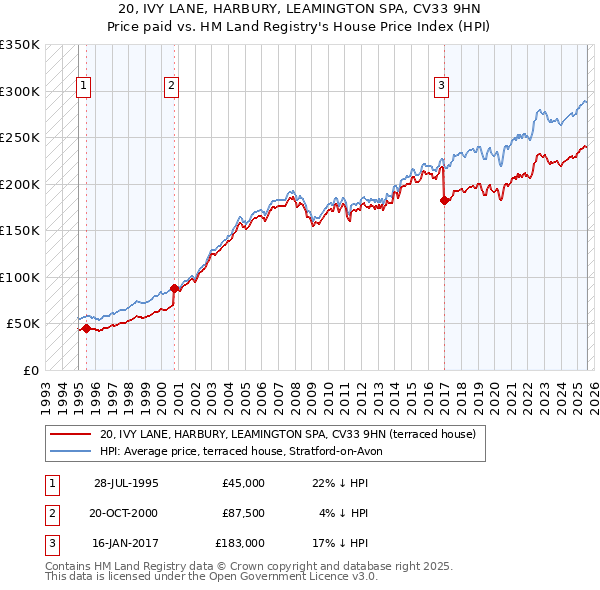 20, IVY LANE, HARBURY, LEAMINGTON SPA, CV33 9HN: Price paid vs HM Land Registry's House Price Index