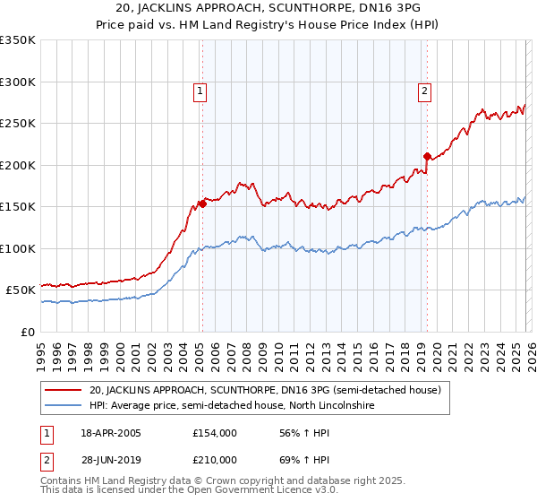 20, JACKLINS APPROACH, SCUNTHORPE, DN16 3PG: Price paid vs HM Land Registry's House Price Index