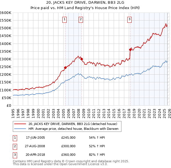 20, JACKS KEY DRIVE, DARWEN, BB3 2LG: Price paid vs HM Land Registry's House Price Index