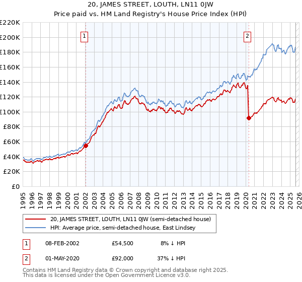 20, JAMES STREET, LOUTH, LN11 0JW: Price paid vs HM Land Registry's House Price Index