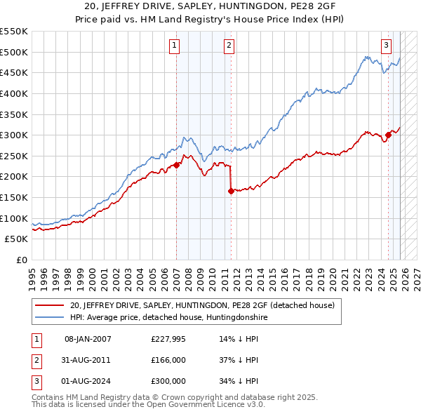 20, JEFFREY DRIVE, SAPLEY, HUNTINGDON, PE28 2GF: Price paid vs HM Land Registry's House Price Index