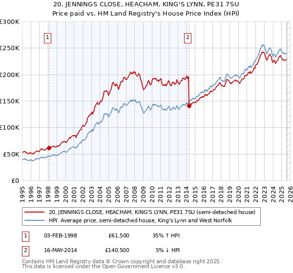 20, JENNINGS CLOSE, HEACHAM, KING'S LYNN, PE31 7SU: Price paid vs HM Land Registry's House Price Index