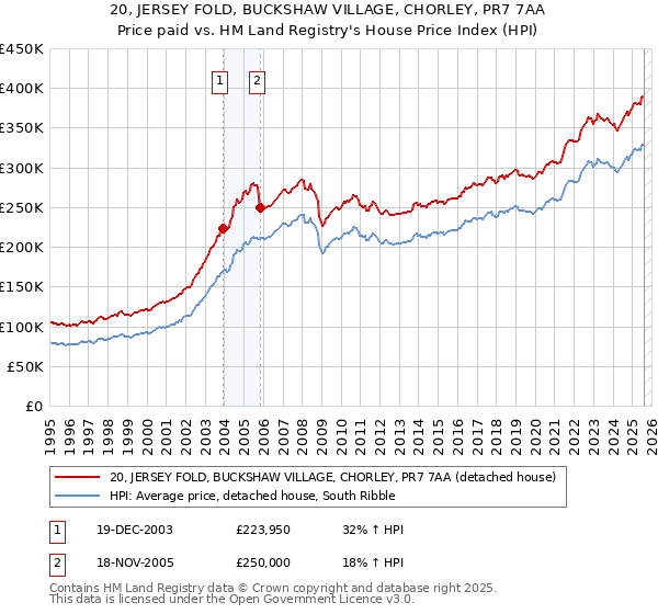 20, JERSEY FOLD, BUCKSHAW VILLAGE, CHORLEY, PR7 7AA: Price paid vs HM Land Registry's House Price Index