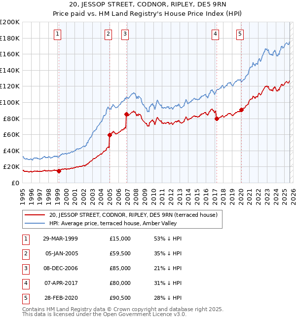 20, JESSOP STREET, CODNOR, RIPLEY, DE5 9RN: Price paid vs HM Land Registry's House Price Index