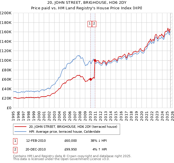 20, JOHN STREET, BRIGHOUSE, HD6 2DY: Price paid vs HM Land Registry's House Price Index
