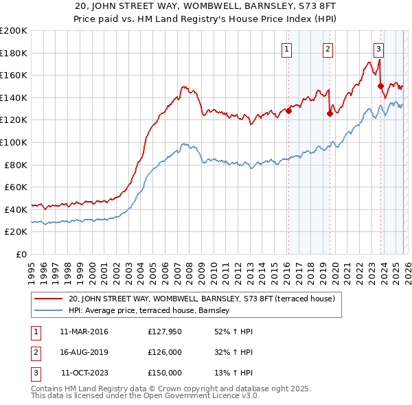 20, JOHN STREET WAY, WOMBWELL, BARNSLEY, S73 8FT: Price paid vs HM Land Registry's House Price Index