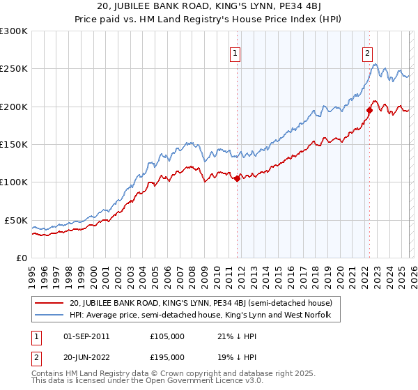 20, JUBILEE BANK ROAD, KING'S LYNN, PE34 4BJ: Price paid vs HM Land Registry's House Price Index