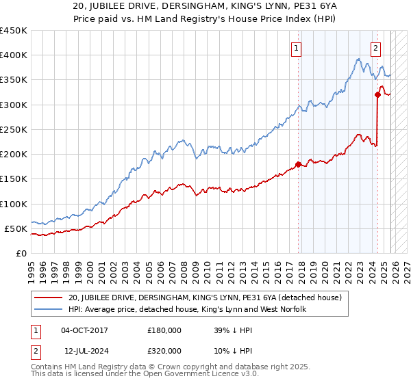 20, JUBILEE DRIVE, DERSINGHAM, KING'S LYNN, PE31 6YA: Price paid vs HM Land Registry's House Price Index