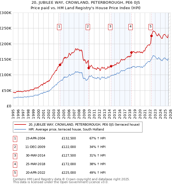 20, JUBILEE WAY, CROWLAND, PETERBOROUGH, PE6 0JS: Price paid vs HM Land Registry's House Price Index