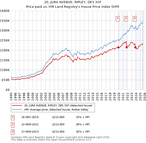 20, JURA AVENUE, RIPLEY, DE5 3SF: Price paid vs HM Land Registry's House Price Index