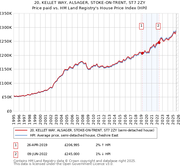 20, KELLET WAY, ALSAGER, STOKE-ON-TRENT, ST7 2ZY: Price paid vs HM Land Registry's House Price Index