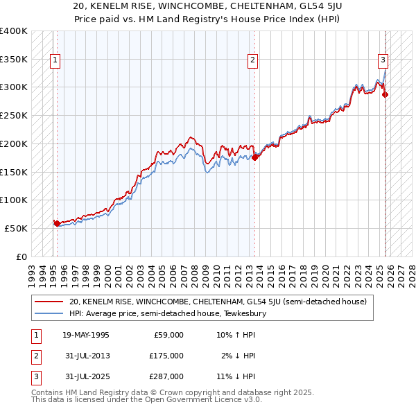 20, KENELM RISE, WINCHCOMBE, CHELTENHAM, GL54 5JU: Price paid vs HM Land Registry's House Price Index