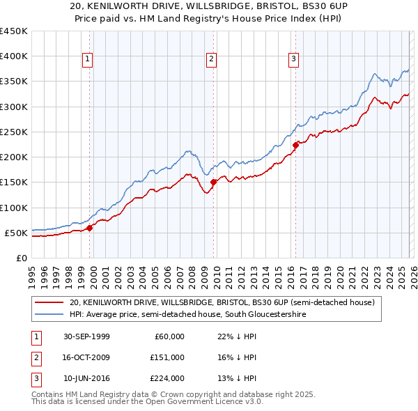 20, KENILWORTH DRIVE, WILLSBRIDGE, BRISTOL, BS30 6UP: Price paid vs HM Land Registry's House Price Index