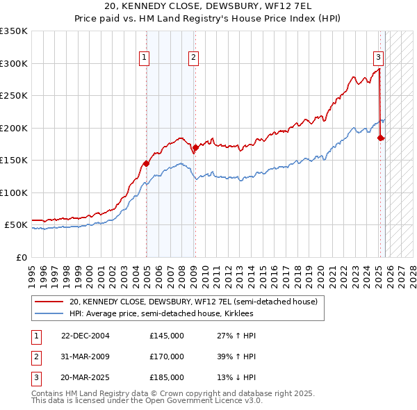 20, KENNEDY CLOSE, DEWSBURY, WF12 7EL: Price paid vs HM Land Registry's House Price Index
