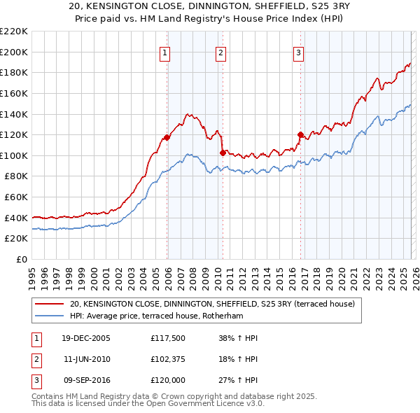 20, KENSINGTON CLOSE, DINNINGTON, SHEFFIELD, S25 3RY: Price paid vs HM Land Registry's House Price Index