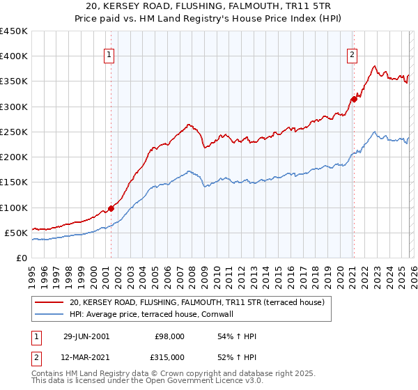20, KERSEY ROAD, FLUSHING, FALMOUTH, TR11 5TR: Price paid vs HM Land Registry's House Price Index