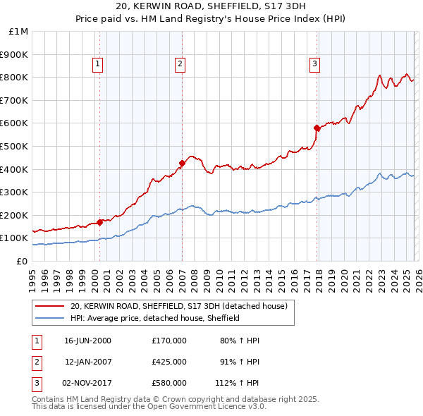 20, KERWIN ROAD, SHEFFIELD, S17 3DH: Price paid vs HM Land Registry's House Price Index