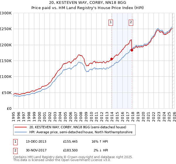 20, KESTEVEN WAY, CORBY, NN18 8GG: Price paid vs HM Land Registry's House Price Index