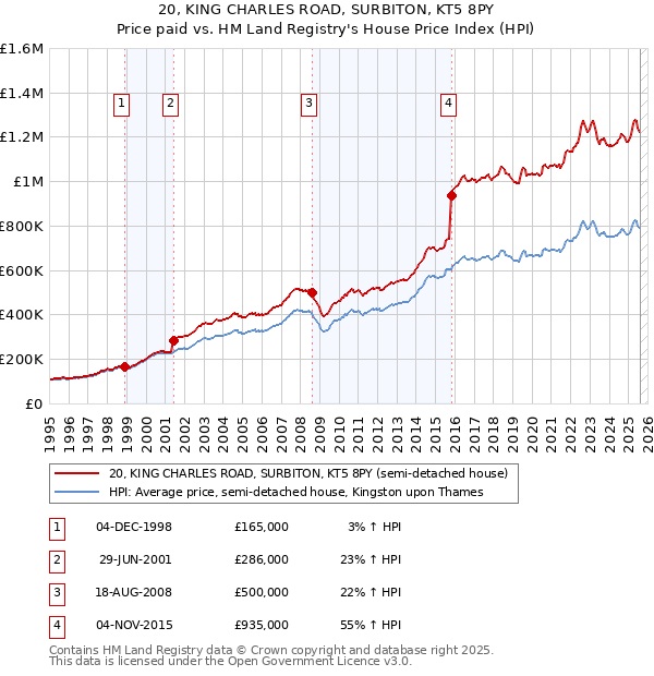 20, KING CHARLES ROAD, SURBITON, KT5 8PY: Price paid vs HM Land Registry's House Price Index