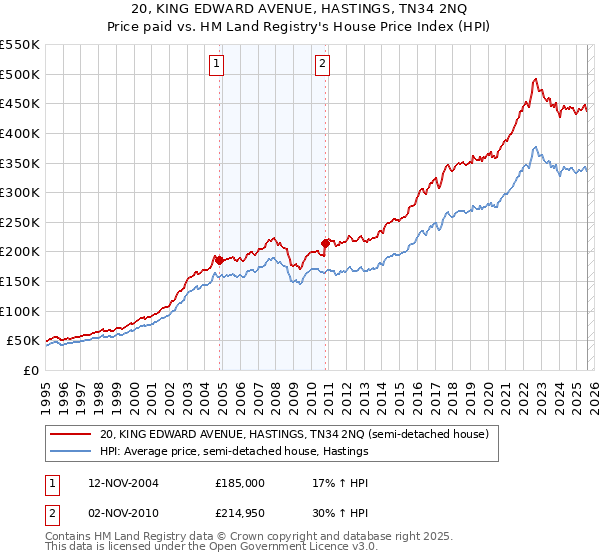 20, KING EDWARD AVENUE, HASTINGS, TN34 2NQ: Price paid vs HM Land Registry's House Price Index