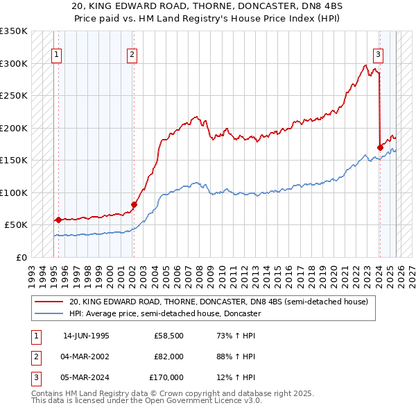 20, KING EDWARD ROAD, THORNE, DONCASTER, DN8 4BS: Price paid vs HM Land Registry's House Price Index