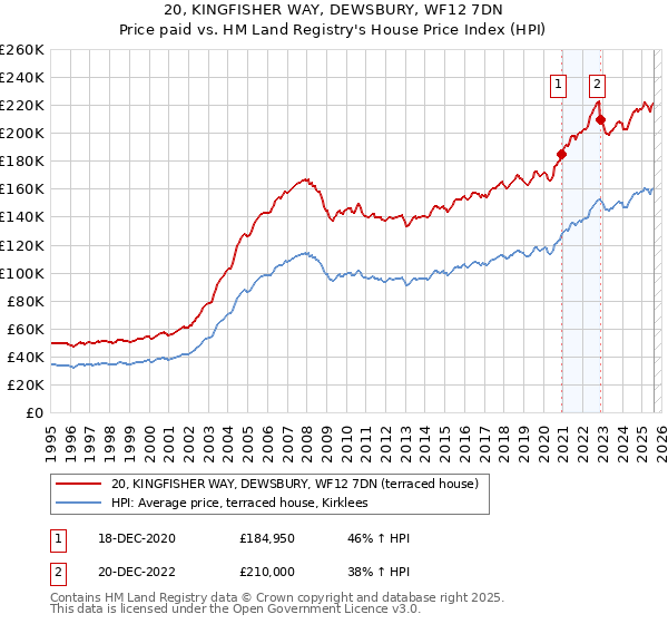 20, KINGFISHER WAY, DEWSBURY, WF12 7DN: Price paid vs HM Land Registry's House Price Index