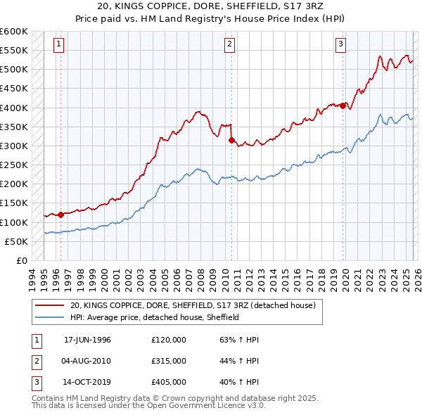 20, KINGS COPPICE, DORE, SHEFFIELD, S17 3RZ: Price paid vs HM Land Registry's House Price Index