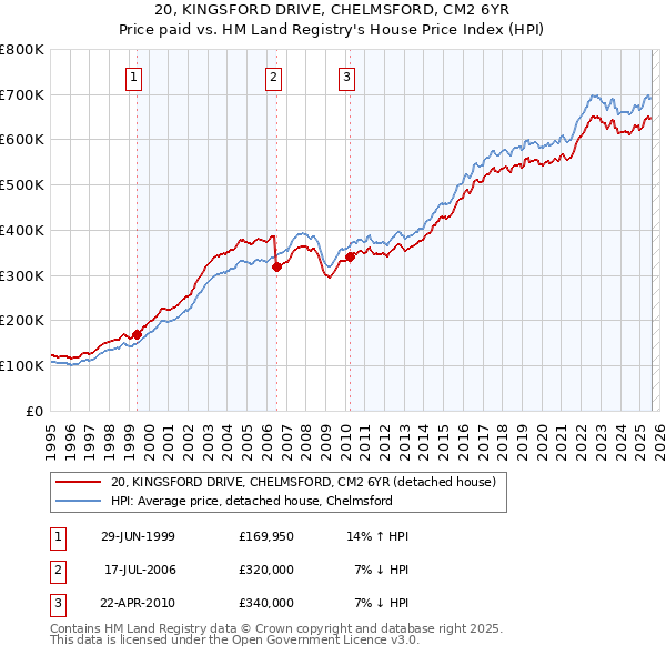 20, KINGSFORD DRIVE, CHELMSFORD, CM2 6YR: Price paid vs HM Land Registry's House Price Index