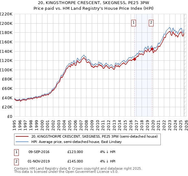 20, KINGSTHORPE CRESCENT, SKEGNESS, PE25 3PW: Price paid vs HM Land Registry's House Price Index