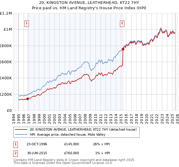 20, KINGSTON AVENUE, LEATHERHEAD, KT22 7HY: Price paid vs HM Land Registry's House Price Index