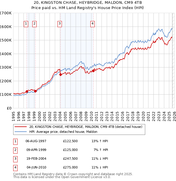 20, KINGSTON CHASE, HEYBRIDGE, MALDON, CM9 4TB: Price paid vs HM Land Registry's House Price Index