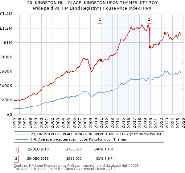 20, KINGSTON HILL PLACE, KINGSTON UPON THAMES, KT2 7QY: Price paid vs HM Land Registry's House Price Index